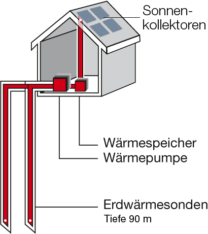 Geothermische & solare Heizung